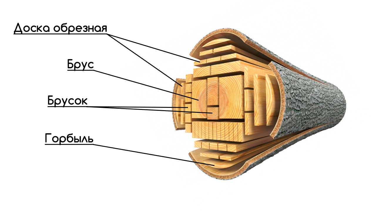 Обапол: горбыльный обапол из древесины и дощатый пиломатериал для плотника